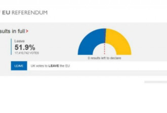 脱欧派赢得英国欧盟公投结果的八大原因
