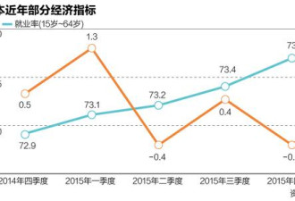游客爆买就业率上升 谁说日本“失去了20年”?
