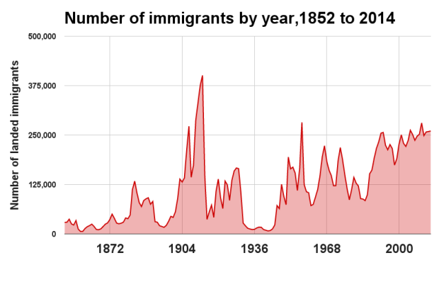 immigration-canada-year