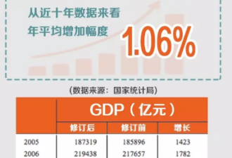 统计局出GDP新算法 网友：要粉饰中国经济？