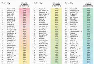 全球150大城市房价涨幅榜： 深沪居前两位