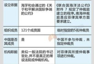 南海仲裁庭和国际法院什么关系？一图读懂