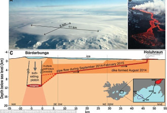 2014年冰岛火山喷发机制：持续喷涌近半年