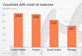 不是沙特和俄罗斯 美国才是全球石油储备的老大
