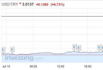 全球市场黑天鹅不断 土耳其股市周一或暴跌20%