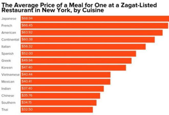 在纽约哪个国家的餐厅平均价格最贵?中餐倒数