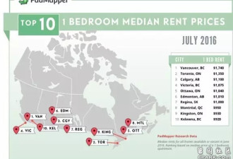 数据说话！加拿大25个城市租房价格情况一览