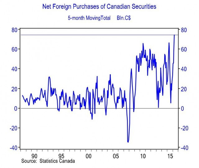foreign purchases of canadian securities