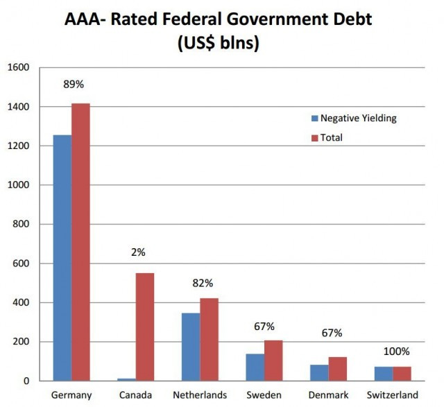 aaa rated sovereign debt