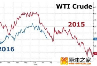 警惕！不祥征兆显现 油价崩跌惨景或再度降临