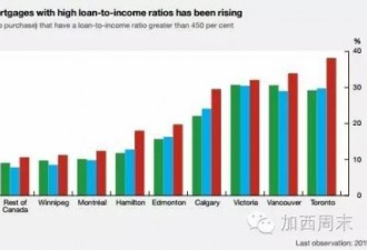 一旦加息2%房地产就崩溃 加拿大人急买黄金