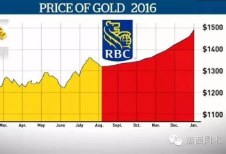 一旦加息2%房地产就崩溃 加拿大人急买黄金