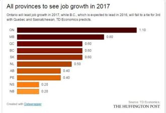 加拿大就业市场冰火两重天  哪里还在疯狂招人