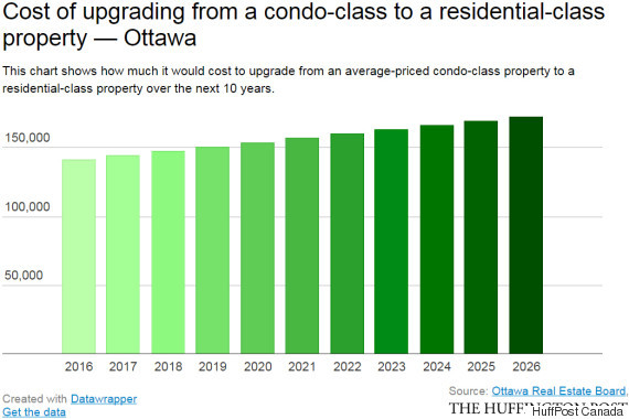 ottawa condo class