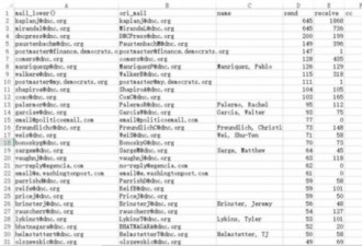 网友分析了6000封美民主党高层邮件 结果发现..