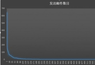 网友分析了6000封美民主党高层邮件 结果发现..