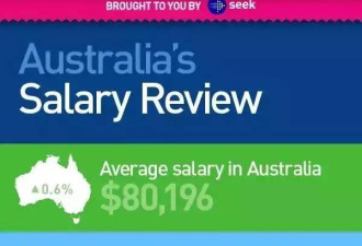 2016澳洲工资报告：你是领头羊还是拖后腿?