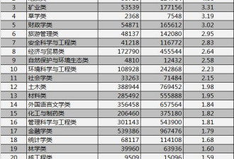 如今这些专业最难找工作！看完你哭了吗？