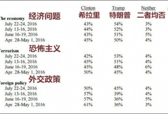 最新民调结果 特朗普支持率全方面赶超希拉里