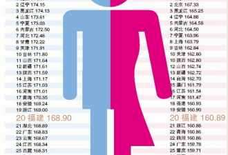 中国男性平均身高排世界第93 百年增长11厘米