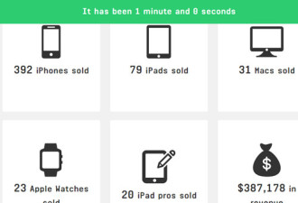 苹果吸金到底有多快？每分钟入账近39万美元
