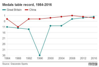 中英上演奥运金牌大战 博彩赔率挺中国夺回第二