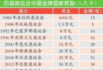 金牌奖金排名：中国20万倒数第4 新加坡超500万