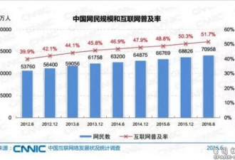 中国网络报告出炉 网民超7亿 43%月入超3K