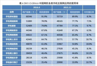 中国网络报告出炉 网民超7亿 43%月入超3K