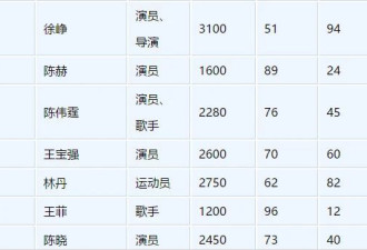 一年赚2600万的“傻根”闹离婚 上亿家产归谁