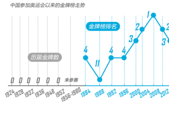 英媒:奥运金牌数位居三 中国学会接受失败者