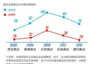 里约奥运终极盘点：中国26金五破世界纪录