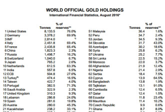 世界最新黄金储备排名 中俄又在大量囤积黄金