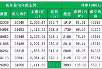 京沪深30%的房价已超500万 已不算豪宅