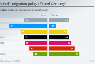 调查:德国人自己怎么看默克尔的难民政策？