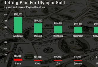 奥运金牌奖金榜:阿塞拜疆第1 中国仅倒数第4