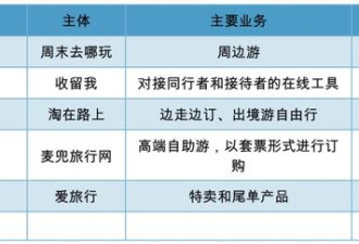 凛冬已至！在线旅游创业公司死亡潮来袭