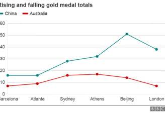 BBC给英国浇冷水:金牌排第2因中国退步太大