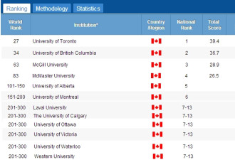 2016世界大学学术排名出炉 加拿大4所入围百强