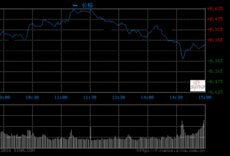 沪指冲高回落微涨0.06% PPP概念引领市场风口