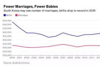 韩国人结不起婚、生不起娃 快被高房价逼的灭种