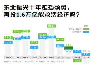 东北振兴十年难挡颓势 再投1.6万亿还有救吗?