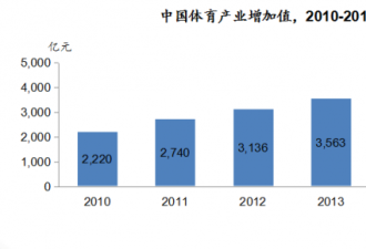 傅园慧身价涨20倍 体育赛事IP规模五年达400亿
