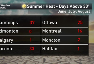 这个夏天加拿大热得出奇 但最热的城市不在安省