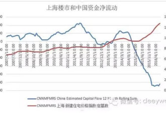 深圳上海楼市预计明年6月见顶 暴涨真相惊人