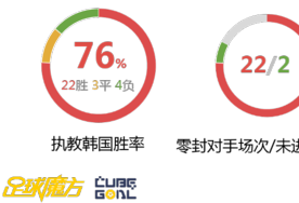 12强赛报告：揭韩国4软肋 国足做好2点可破韩