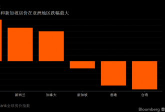外媒：全球房价跌幅最大的两个地区竟在中国