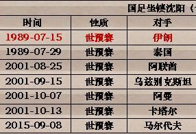 国足或延续5后卫 郑智恐无缘首发 赢球奖1300万