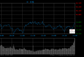 收评：沪指跌0.1%权重股低迷 创业板跌0.31%