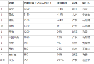胡润品牌榜：淘宝首超腾讯 成最具价值中国品牌